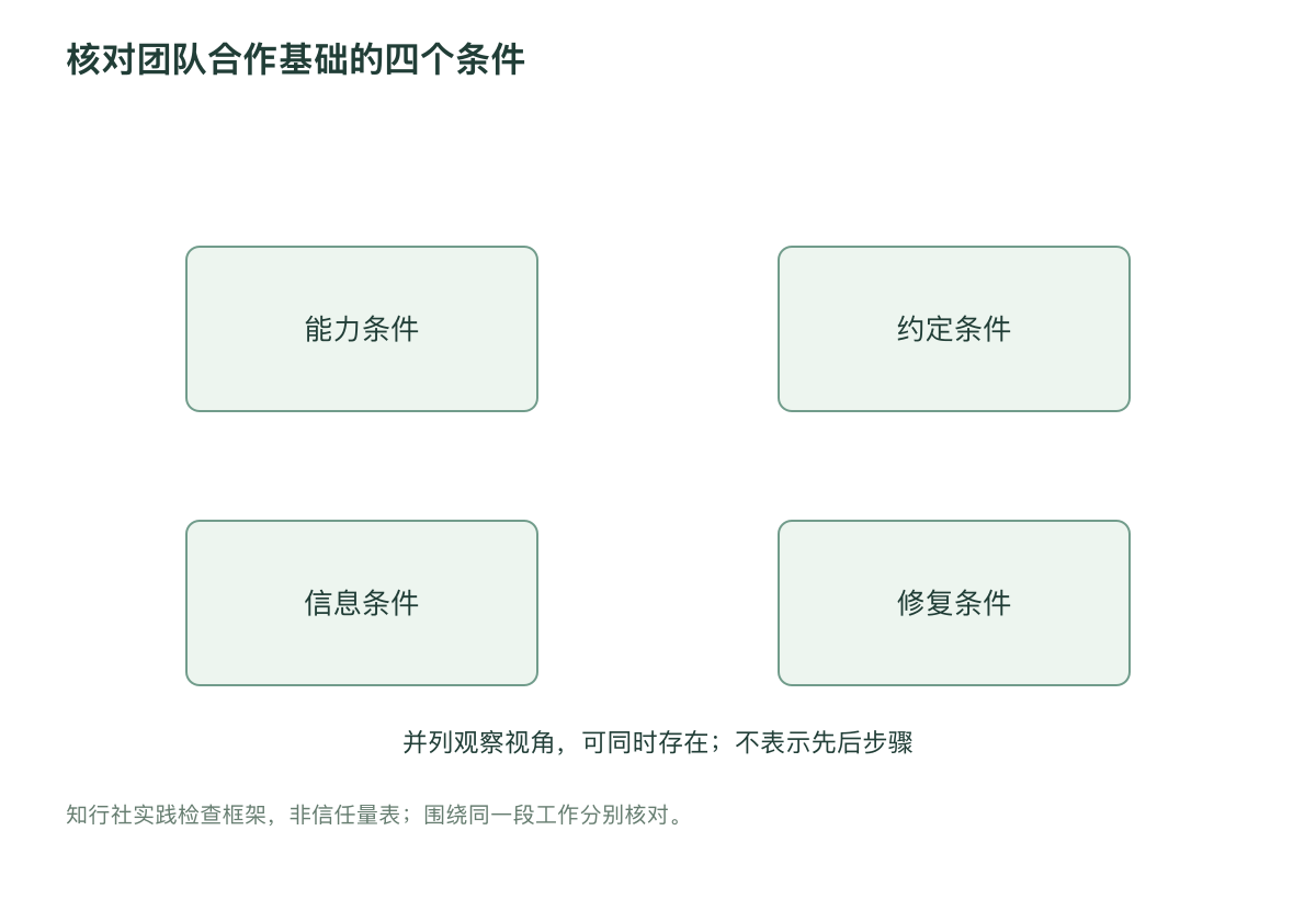 核对团队合作基础的四个条件
