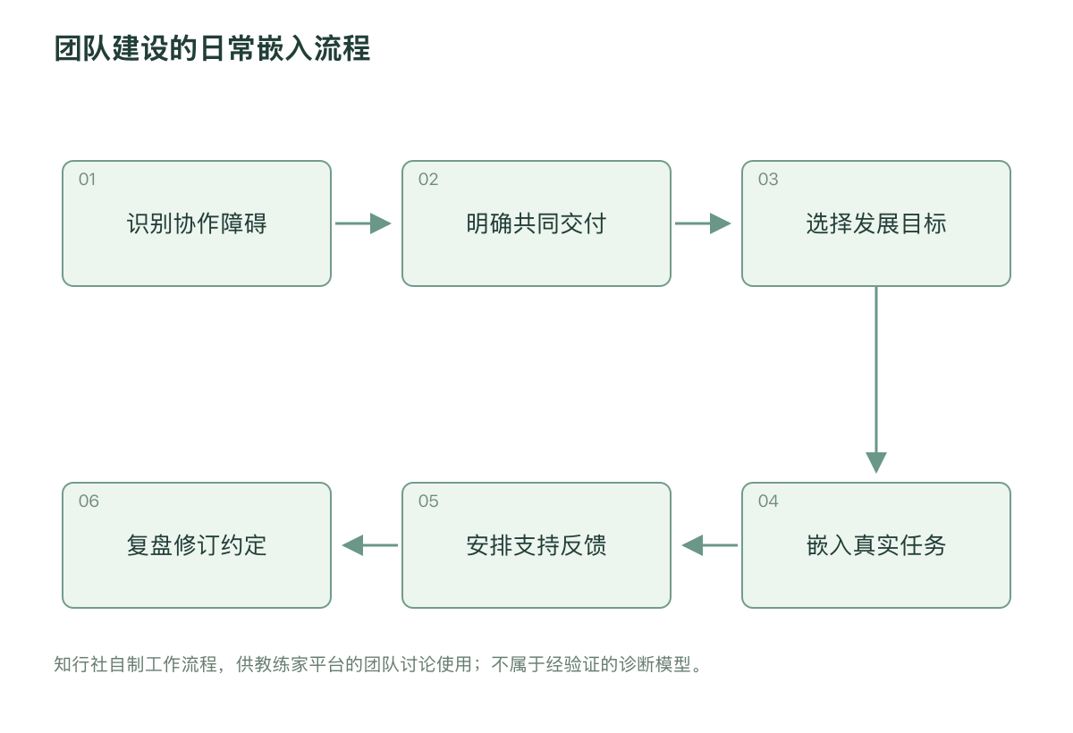 团队建设的日常嵌入流程