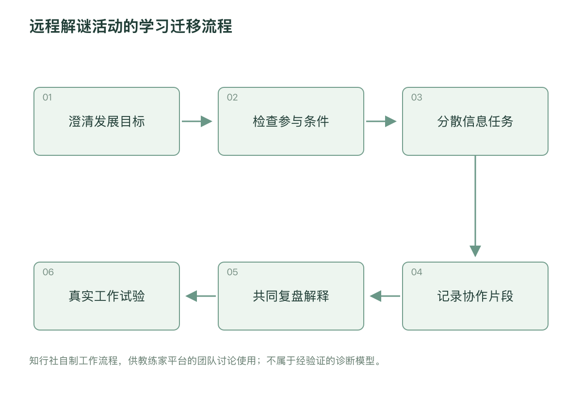 远程解谜活动的学习迁移流程