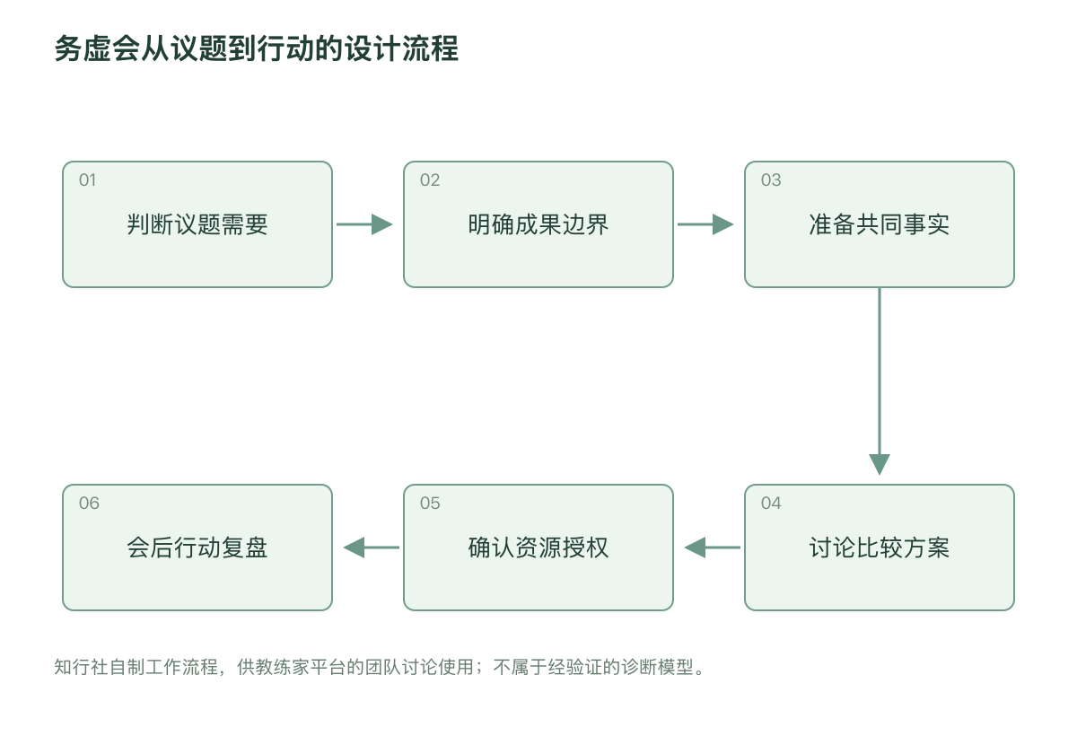务虚会从议题到行动的设计流程