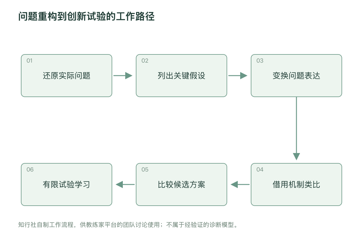 问题重构到创新试验的工作路径