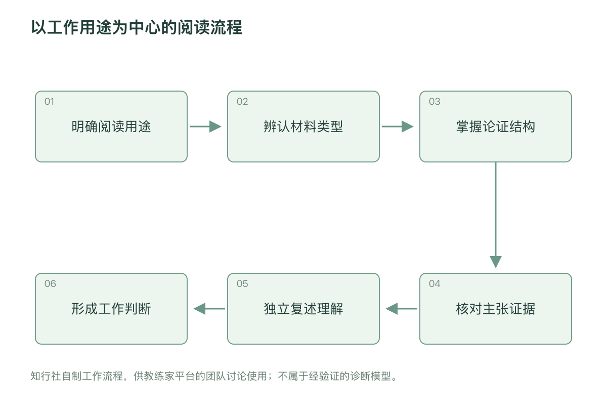 以工作用途为中心的阅读流程
