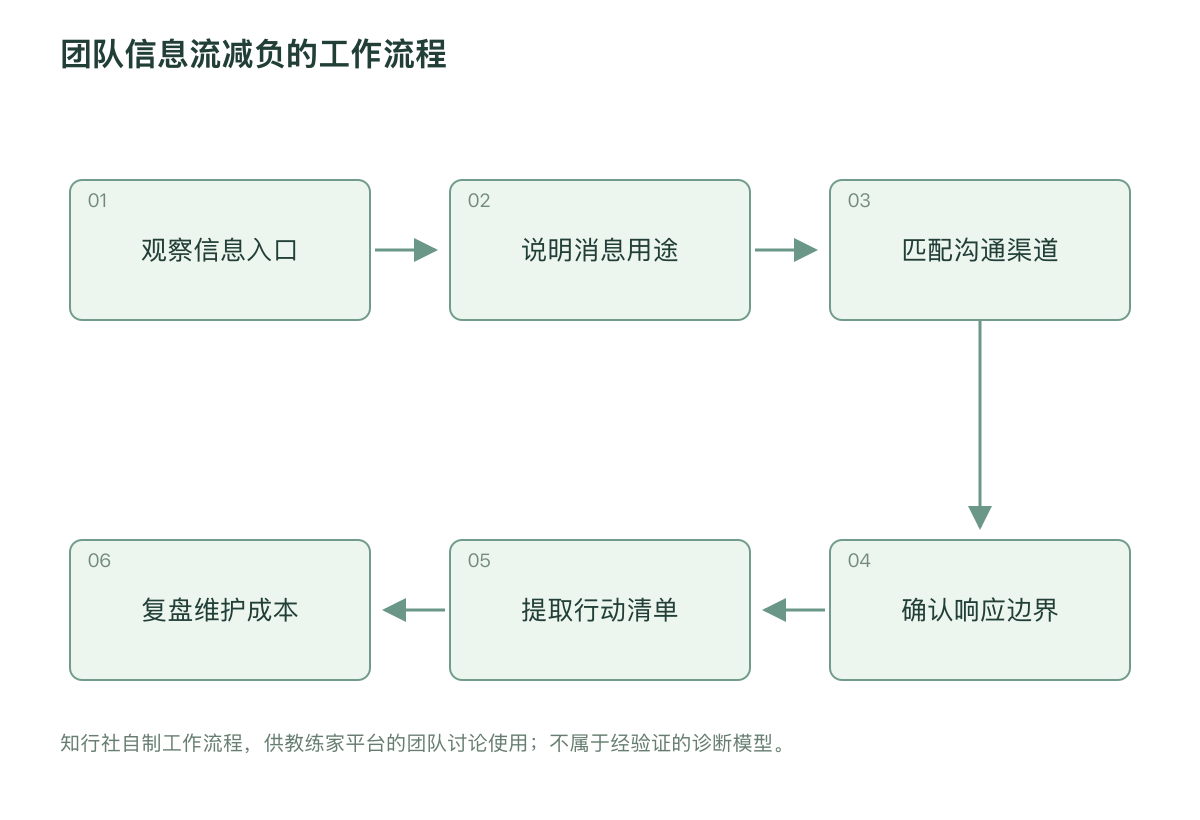 团队信息流减负的工作流程