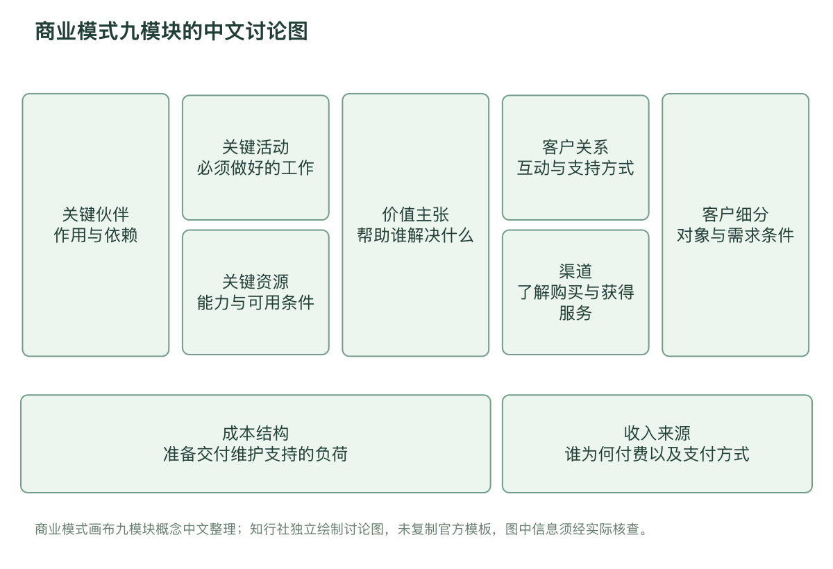商业模式九模块的中文讨论图