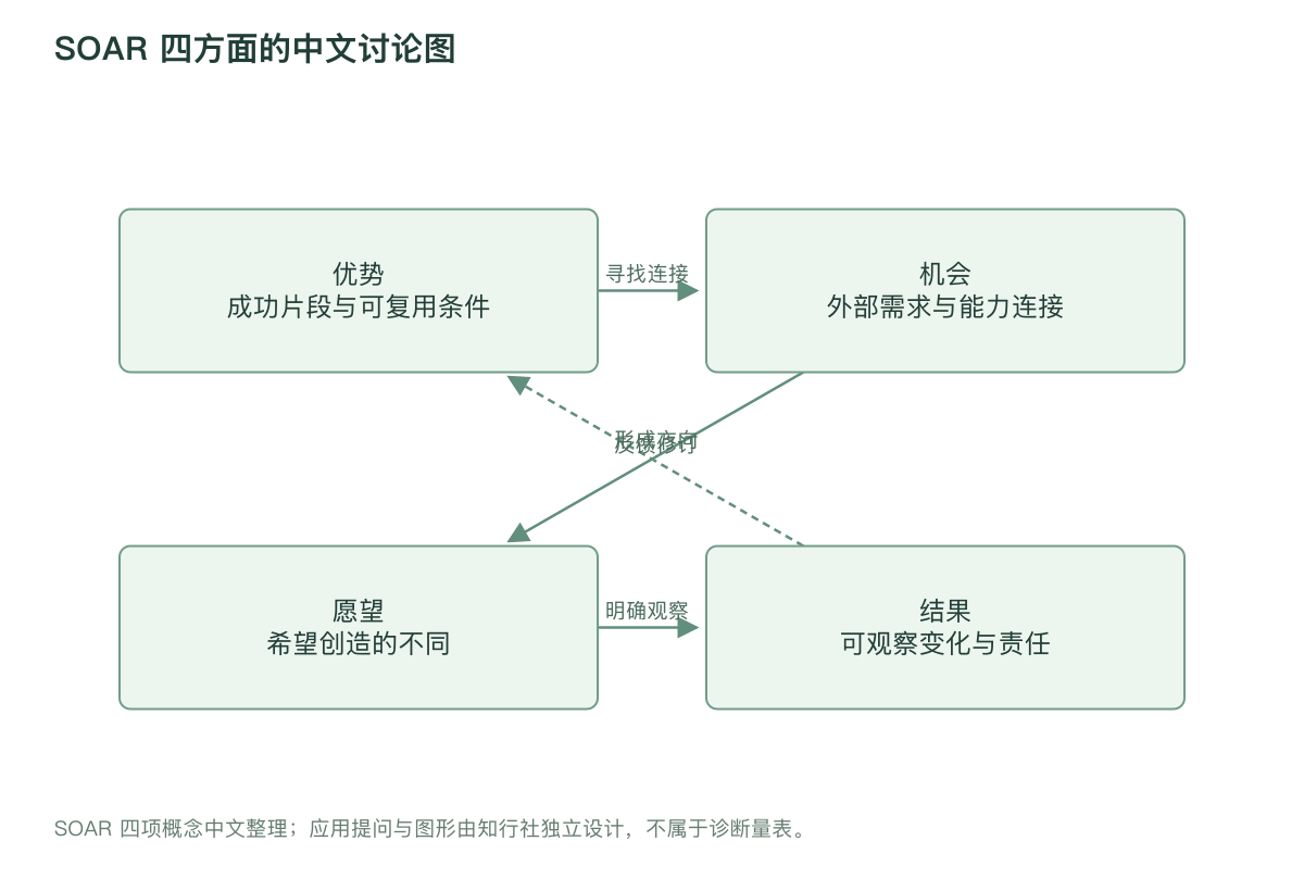 SOAR 四方面的中文讨论图