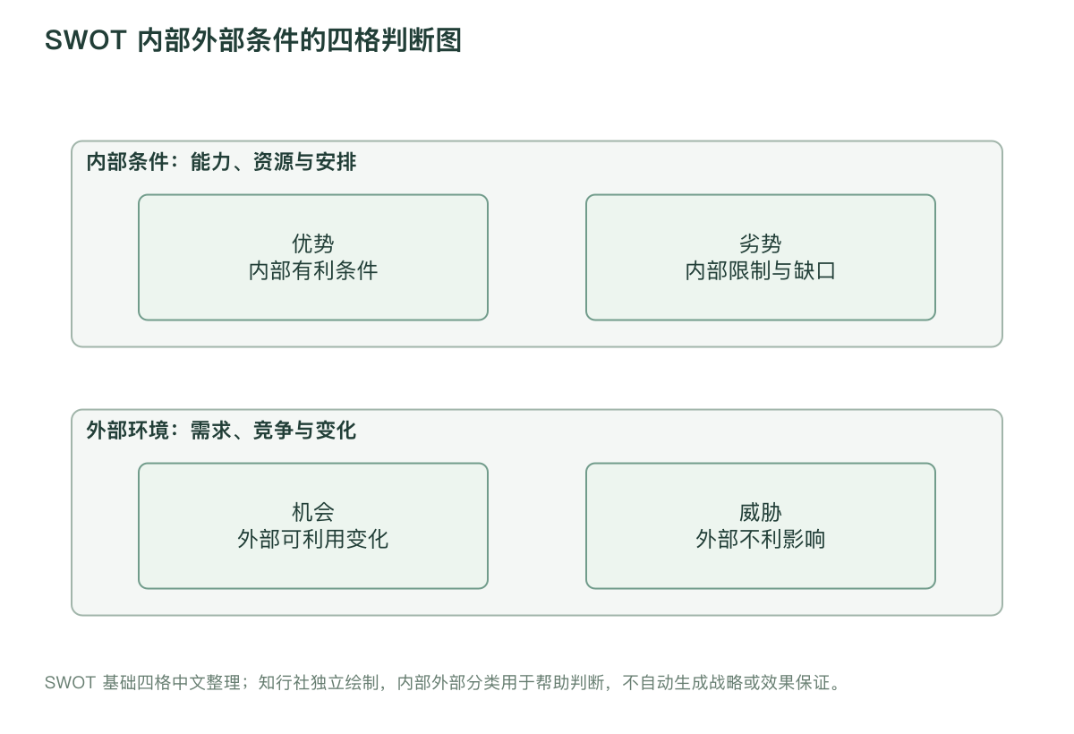 SWOT 内部外部条件的四格判断图