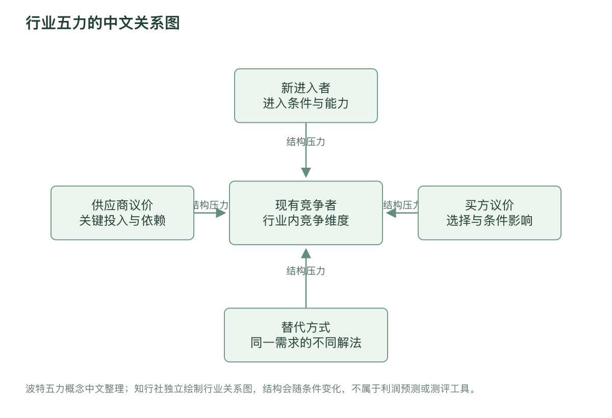 行业五力的中文关系图