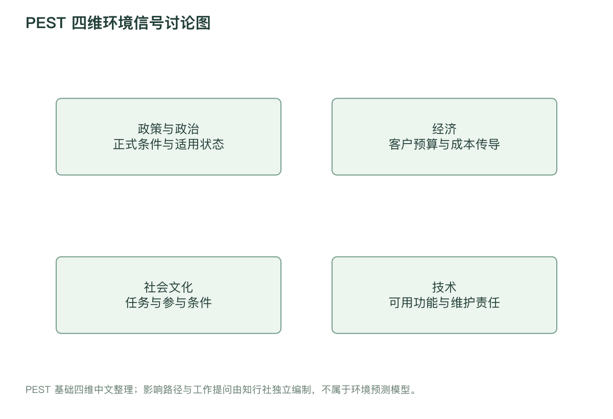 PEST 四维环境信号讨论图