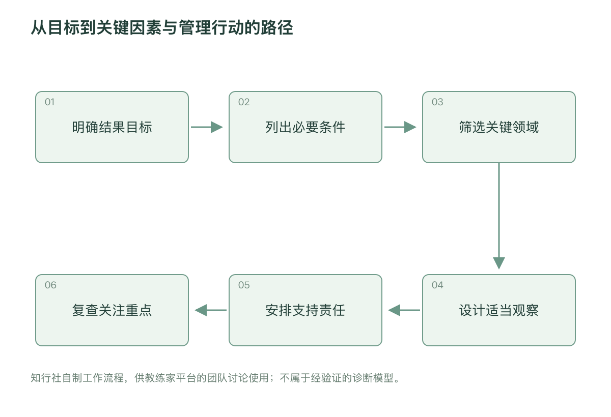 从目标到关键因素与管理行动的路径