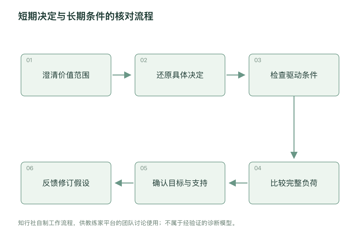 短期决定与长期条件的核对流程