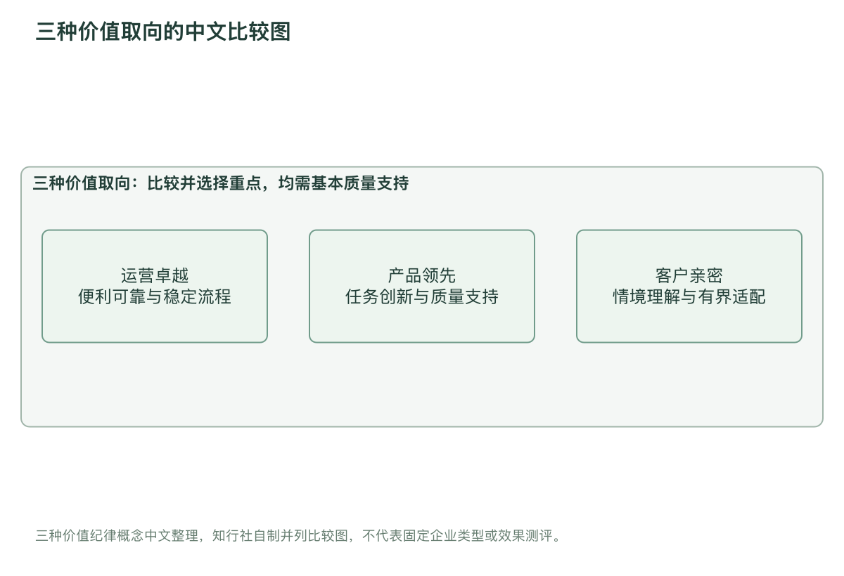 三种价值取向的中文比较图