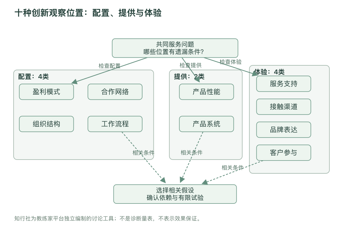 十种创新观察位置：配置、提供与体验