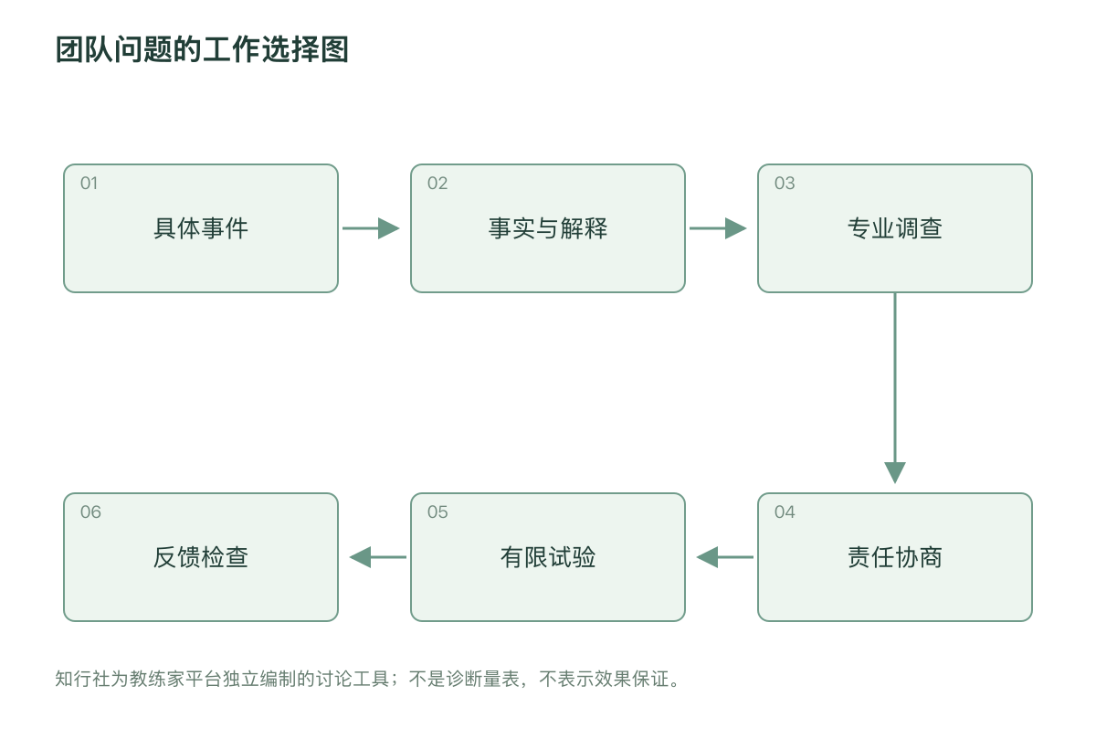 团队问题的工作选择图