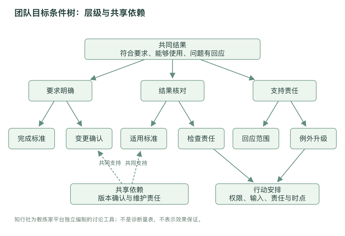 团队目标条件树：层级与共享依赖