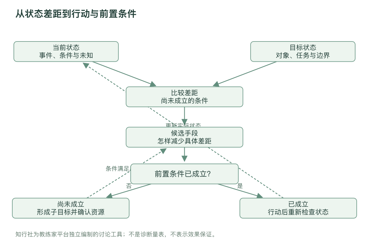 从状态差距到行动与前置条件