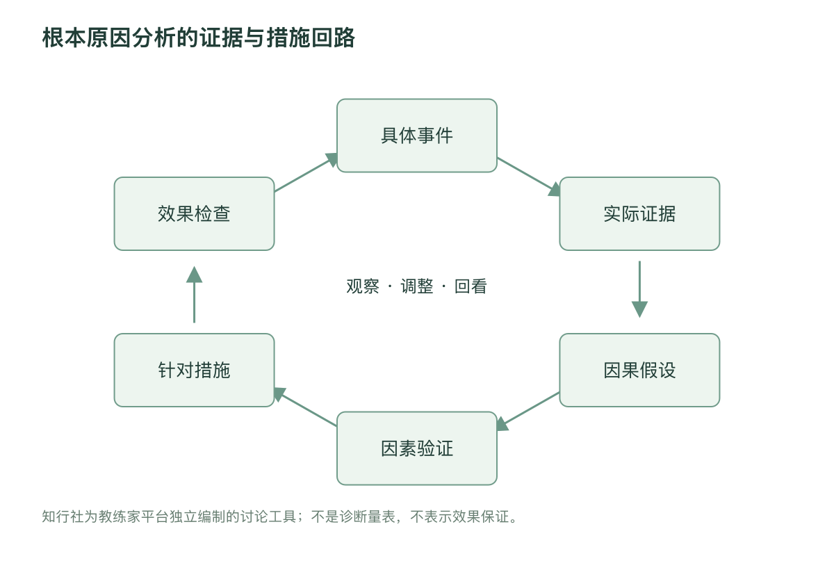根本原因分析的证据与措施回路