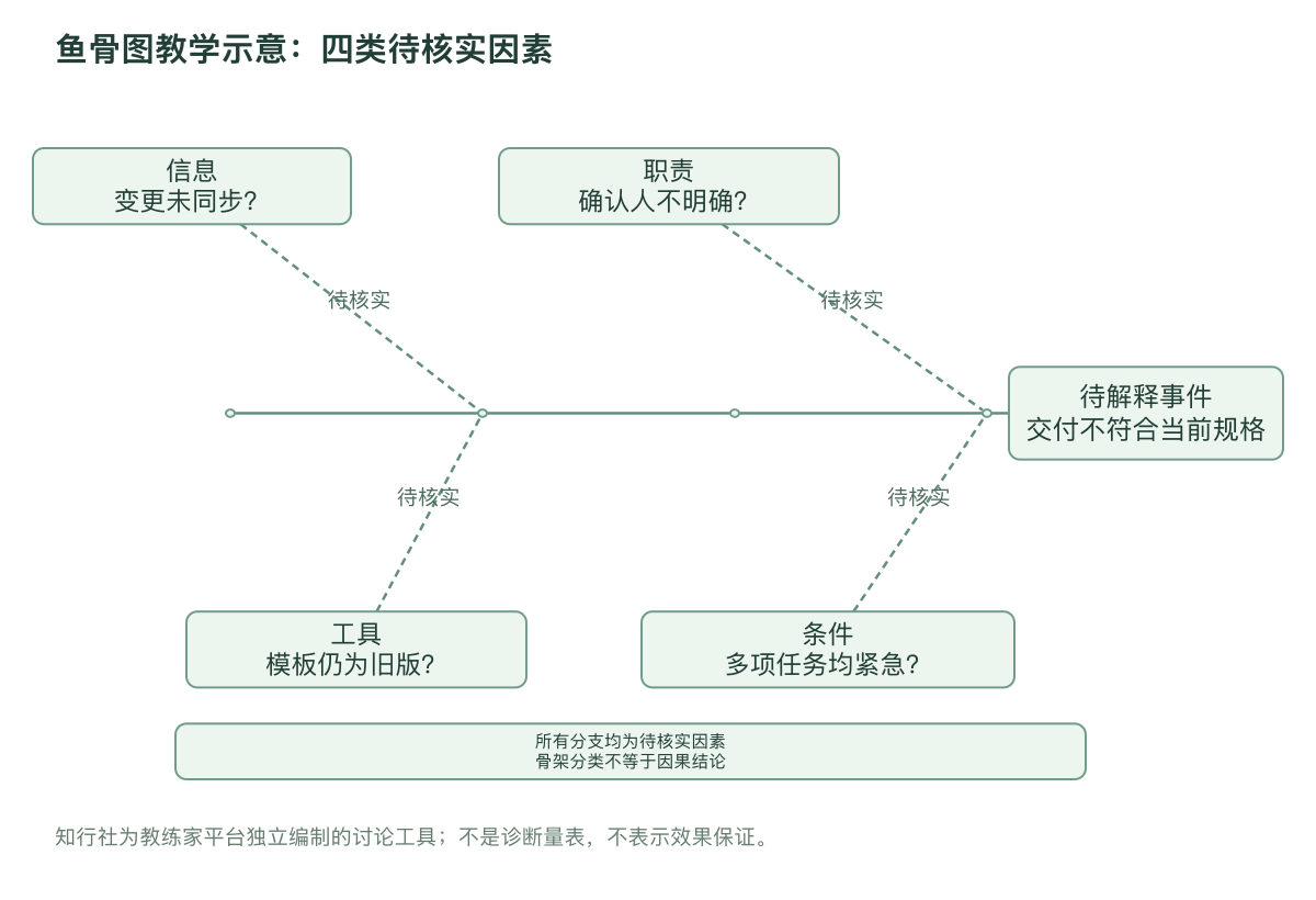 鱼骨图教学示意：四类待核实因素