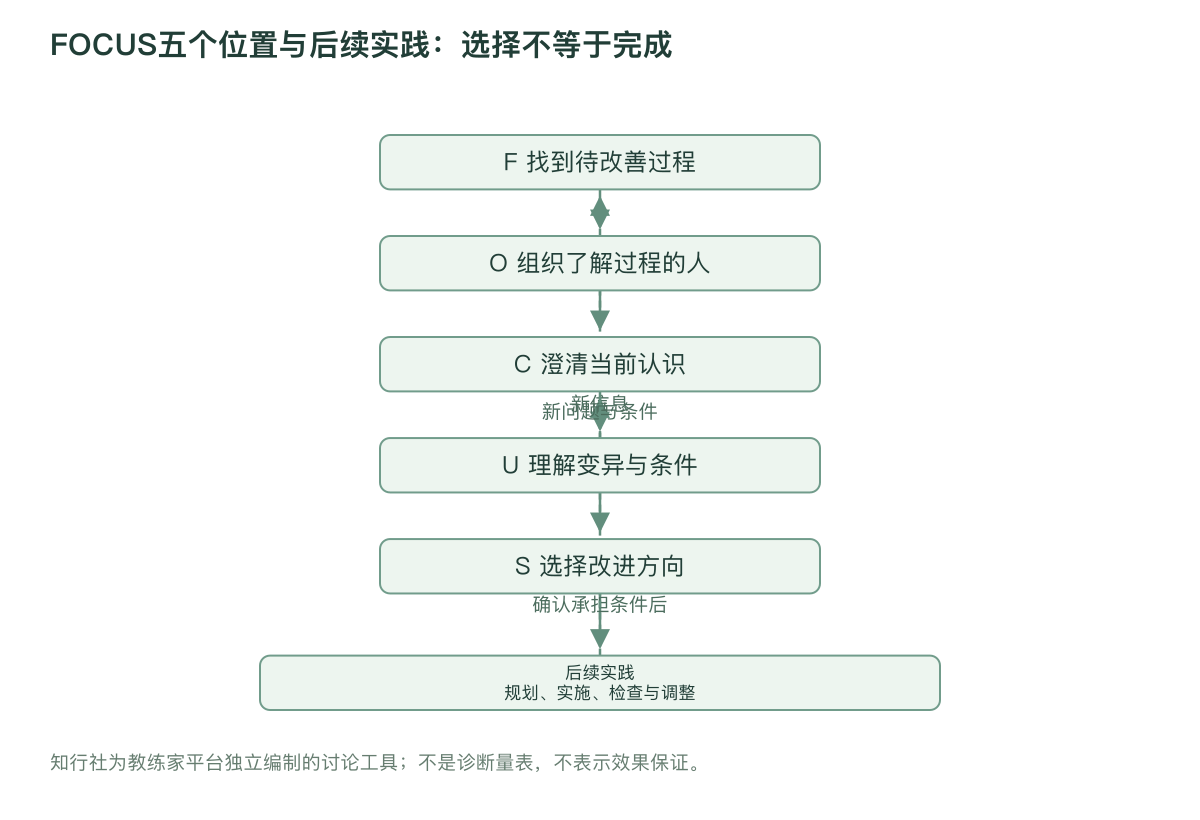 FOCUS五个位置与后续实践：选择不等于完成