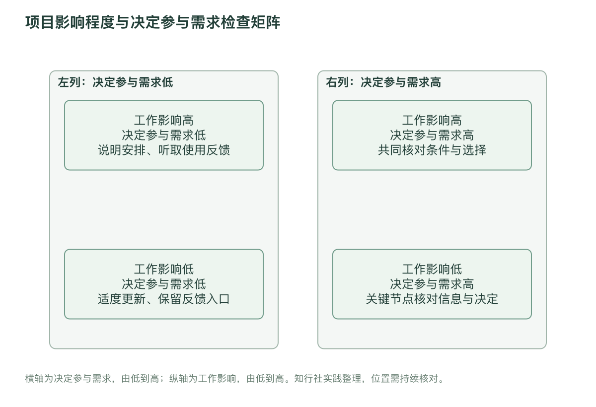 项目影响程度与决定参与需求检查矩阵