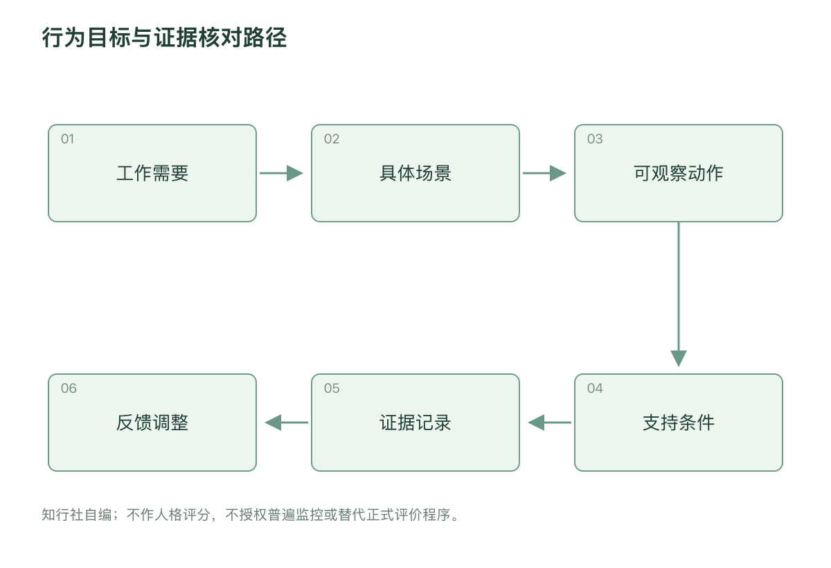 行为目标与证据核对路径
