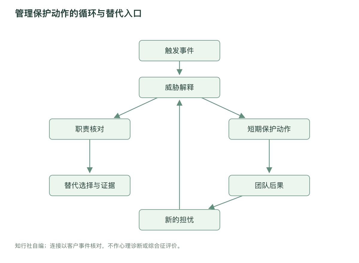 管理保护动作的循环与替代入口