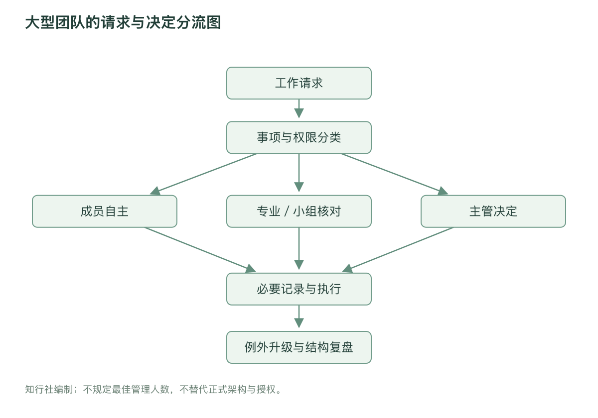 大型团队的请求与决定分流图