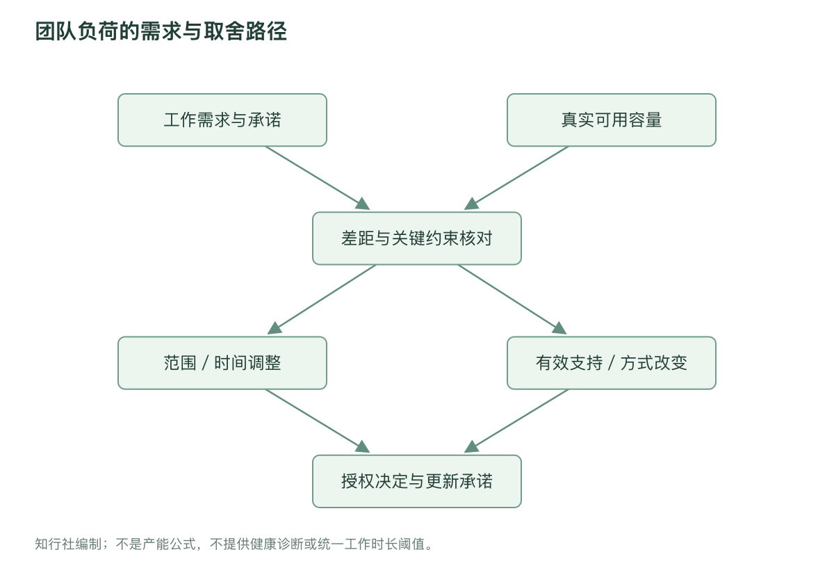 团队负荷的需求与取舍路径