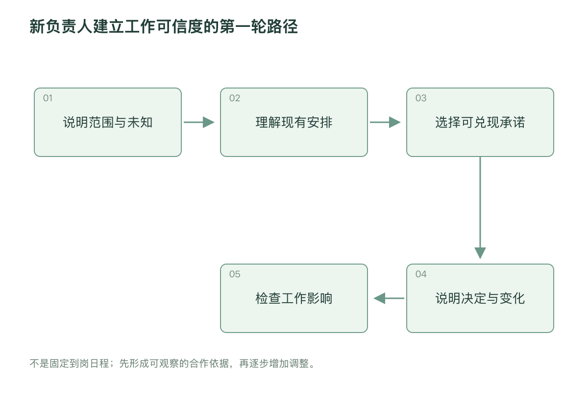 新负责人建立工作可信度的第一轮路径