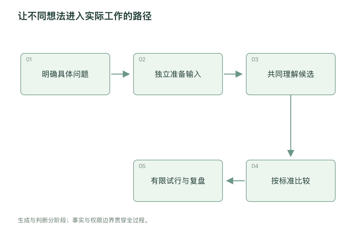 让不同想法进入实际工作的路径