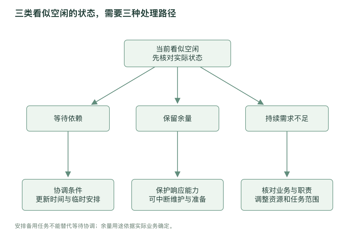 三类看似空闲的状态，需要三种处理路径