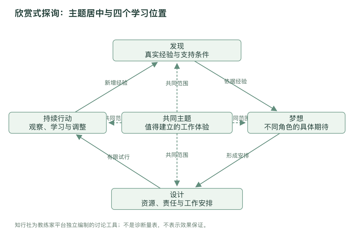欣赏式探询：主题居中与四个学习位置