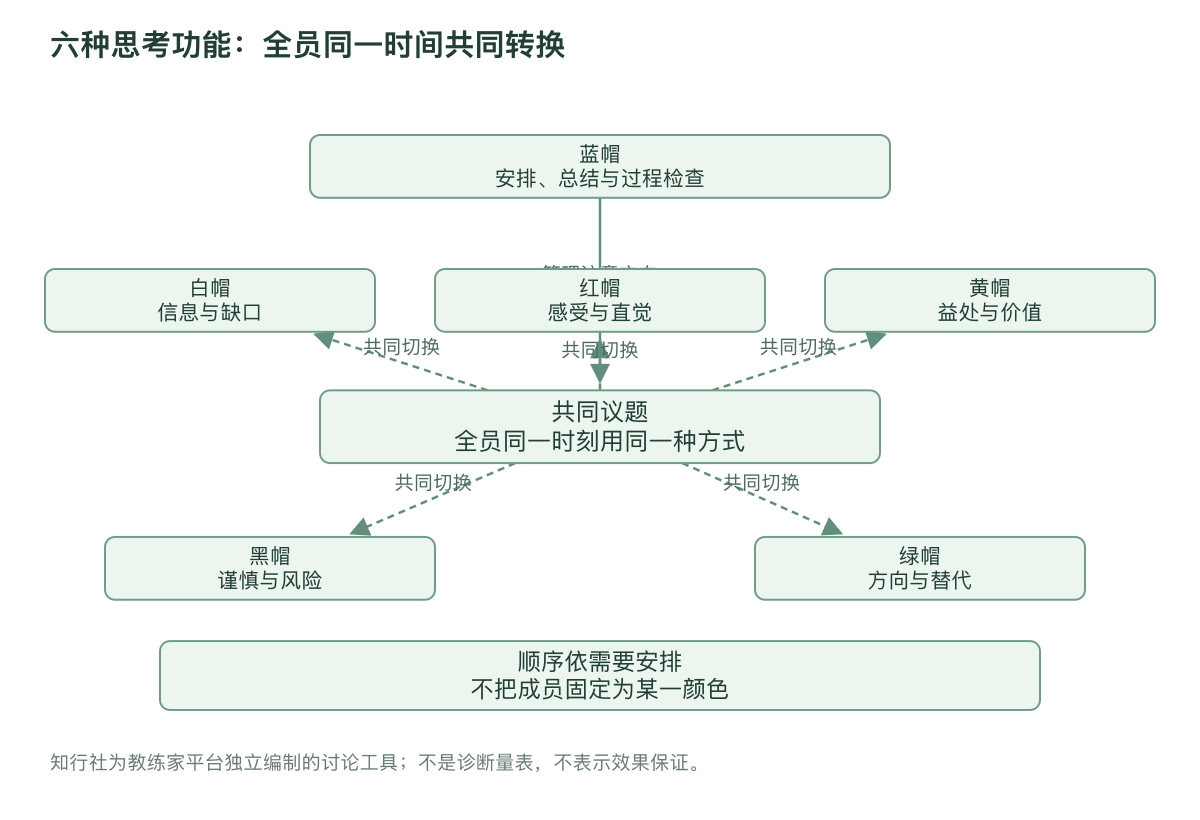 六种思考功能：全员同一时间共同转换