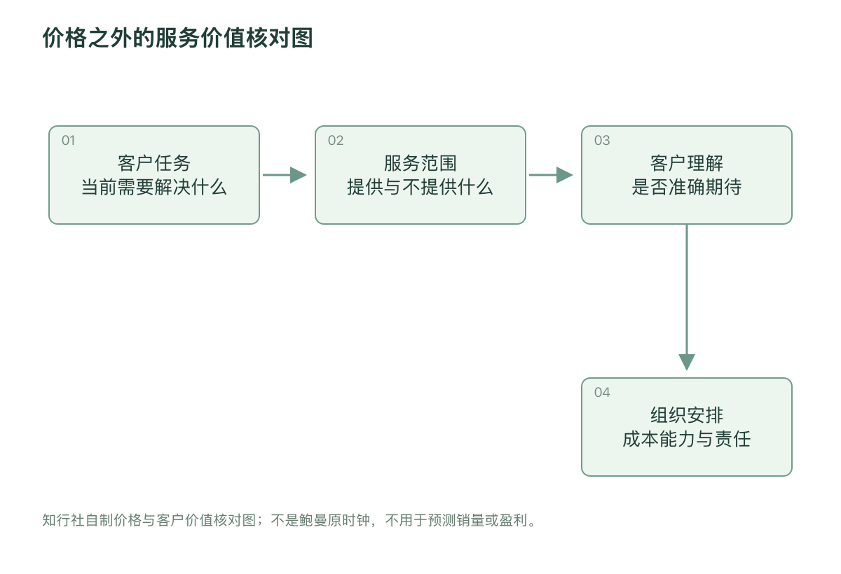 价格之外的服务价值核对图