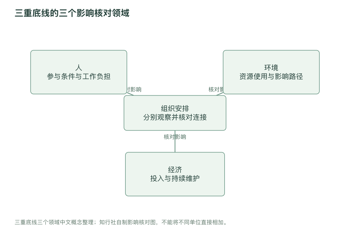 三重底线的三个影响核对领域