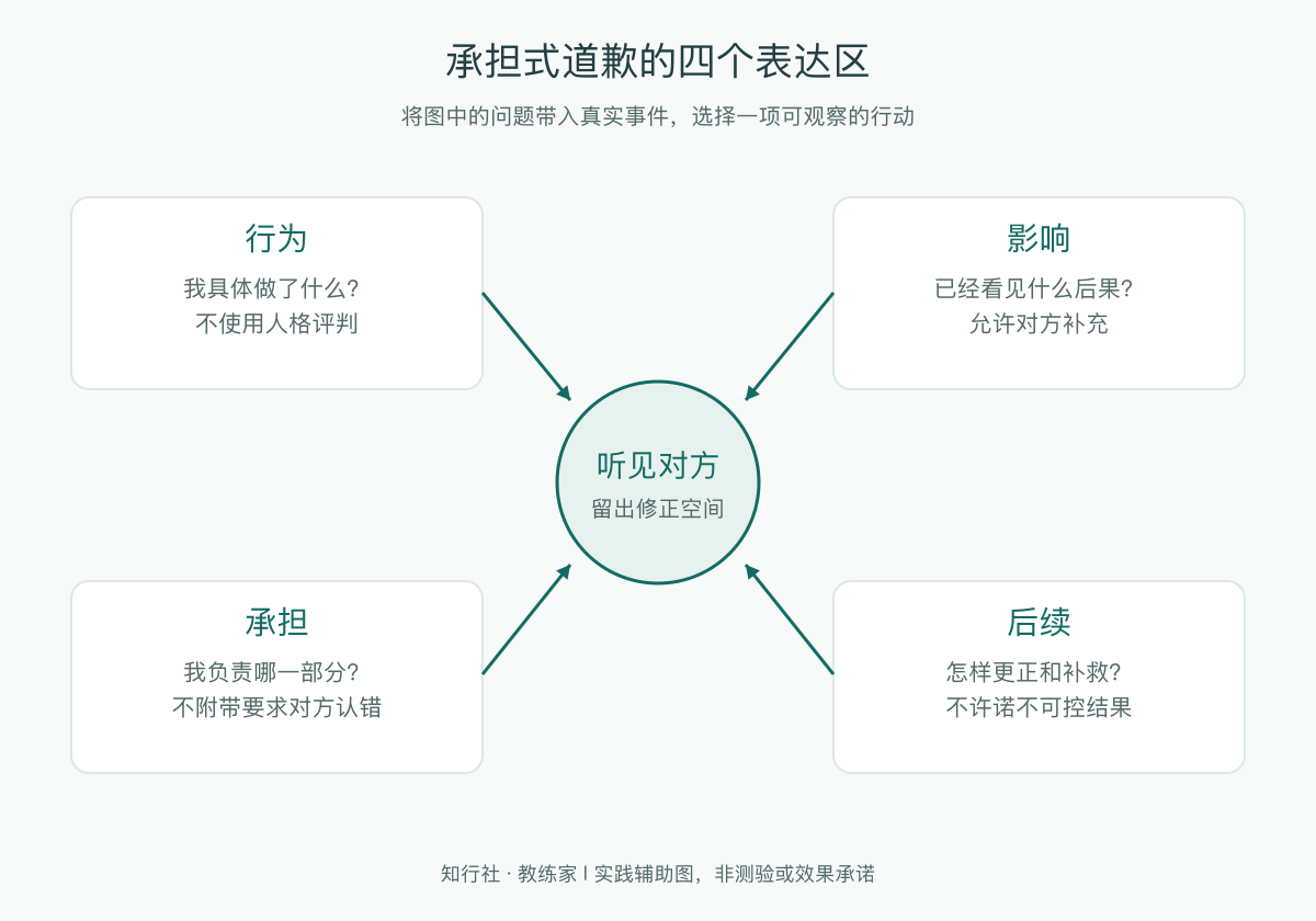 承担式道歉的四个表达区