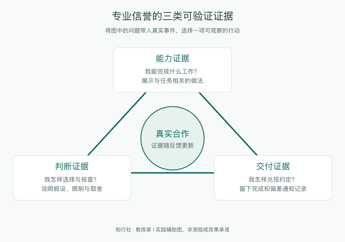专业信誉的三类可验证证据