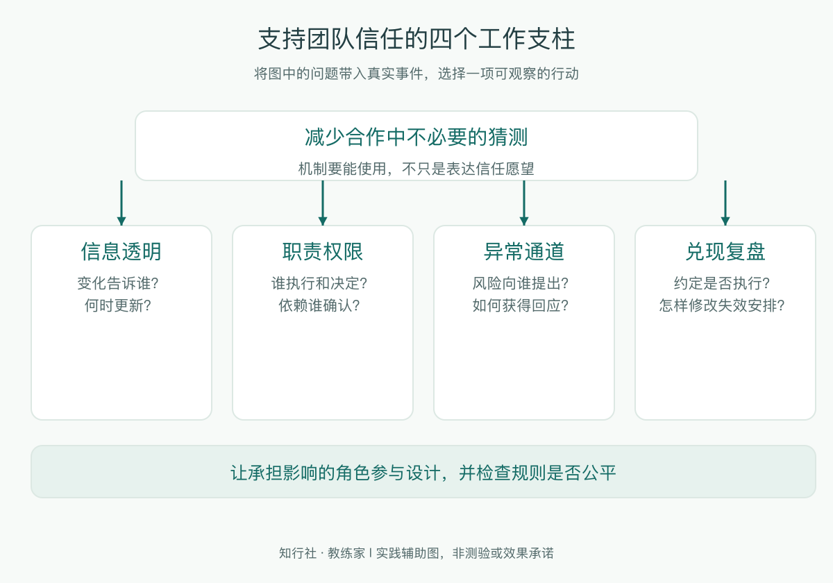 支持团队信任的四个工作支柱