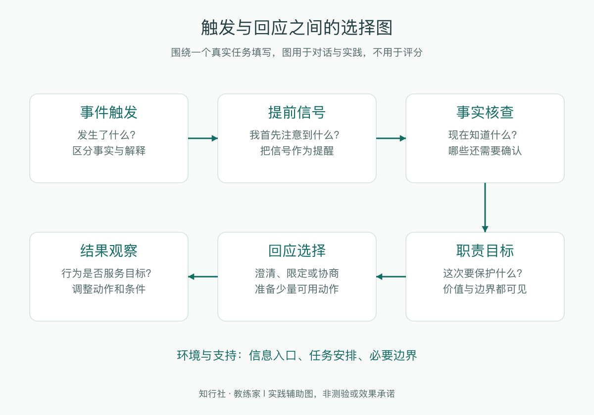 触发与回应之间的选择图