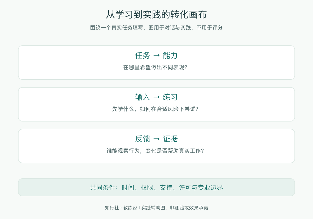 从学习到实践的转化画布