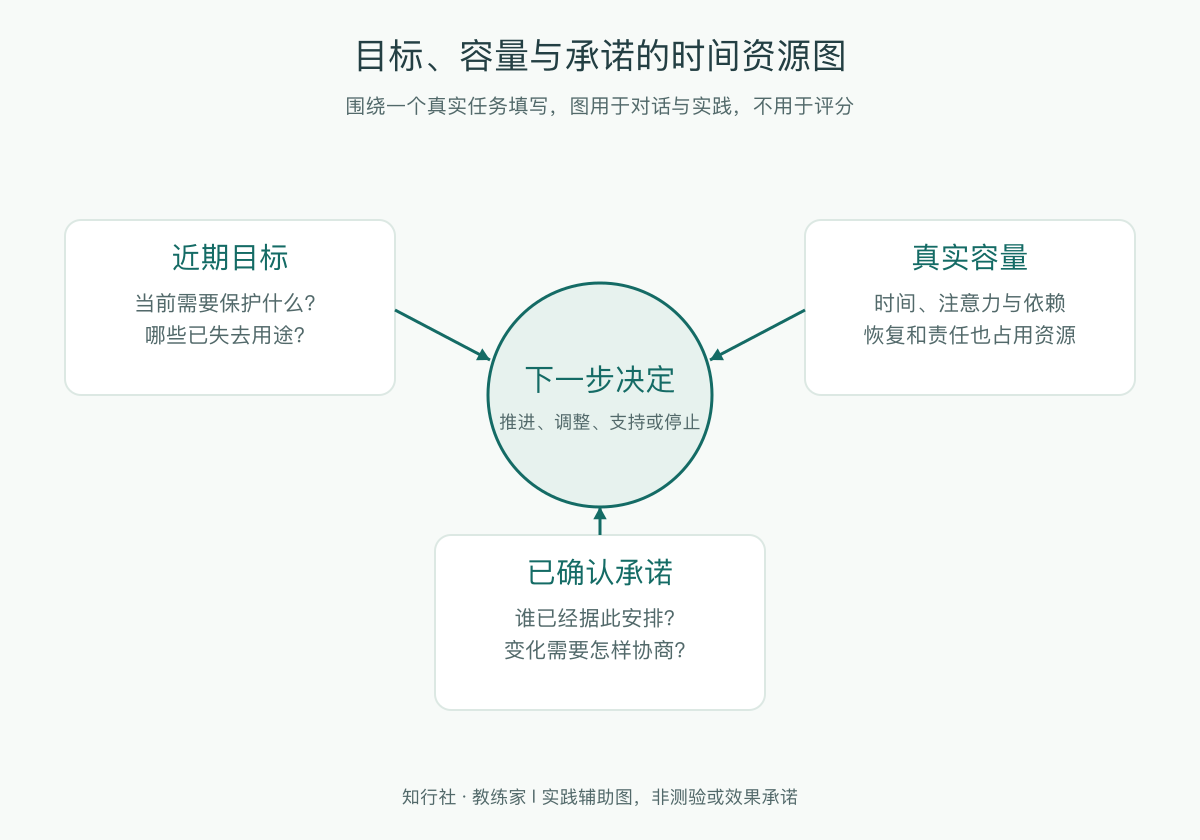 目标、容量与承诺的时间资源图