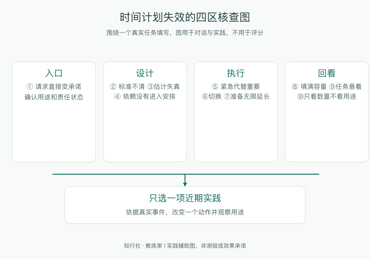 时间计划失效的四区核查图