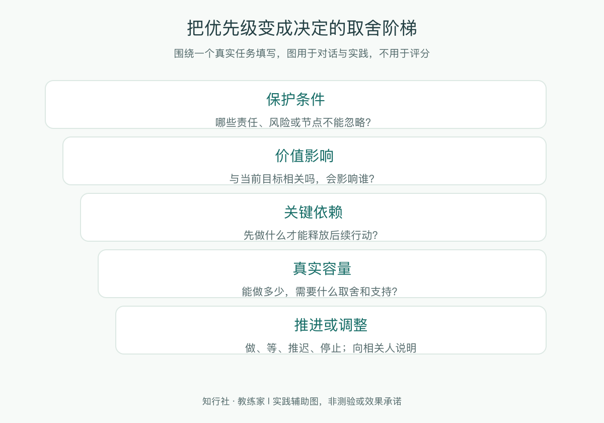 把优先级变成决定的取舍阶梯