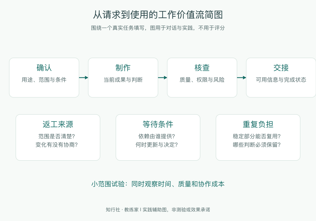 从请求到使用的工作价值流简图