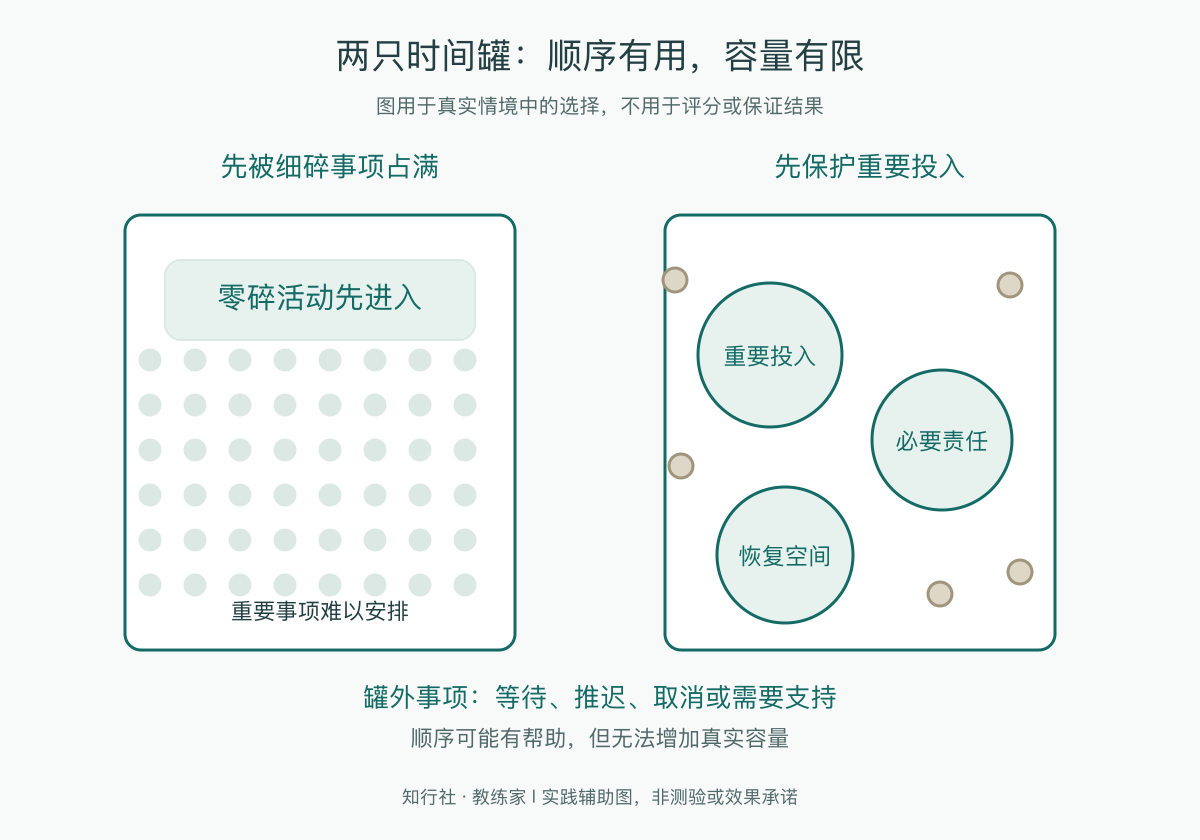 两只时间罐：顺序有用，容量有限