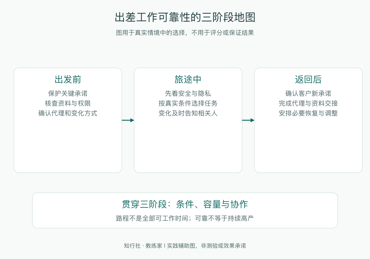 出差工作可靠性的三阶段地图