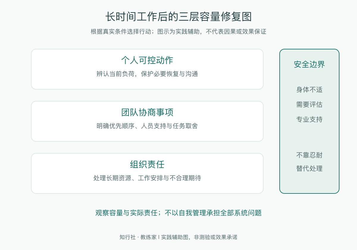 长时间工作后的三层容量修复图
