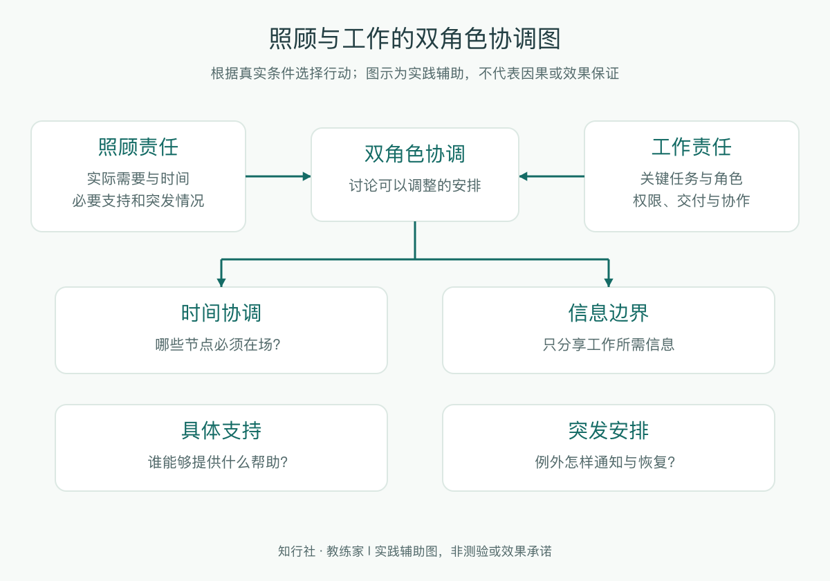 照顾与工作的双角色协调图