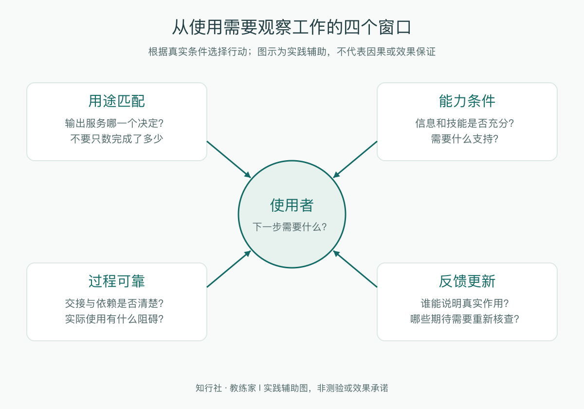从使用需要观察工作的四个窗口