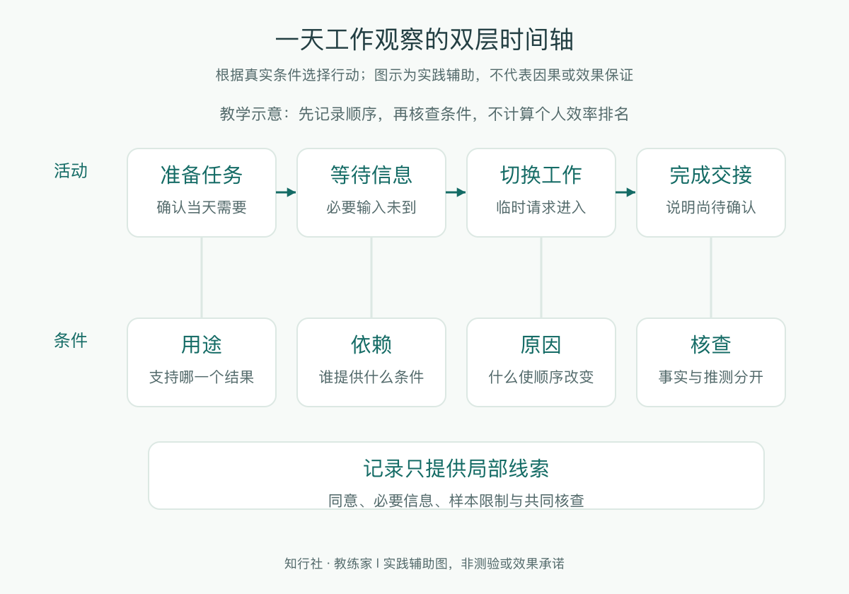 一天工作观察的双层时间轴