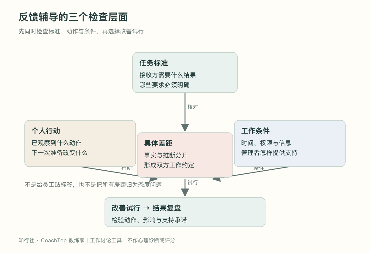 反馈辅导的三个检查层面